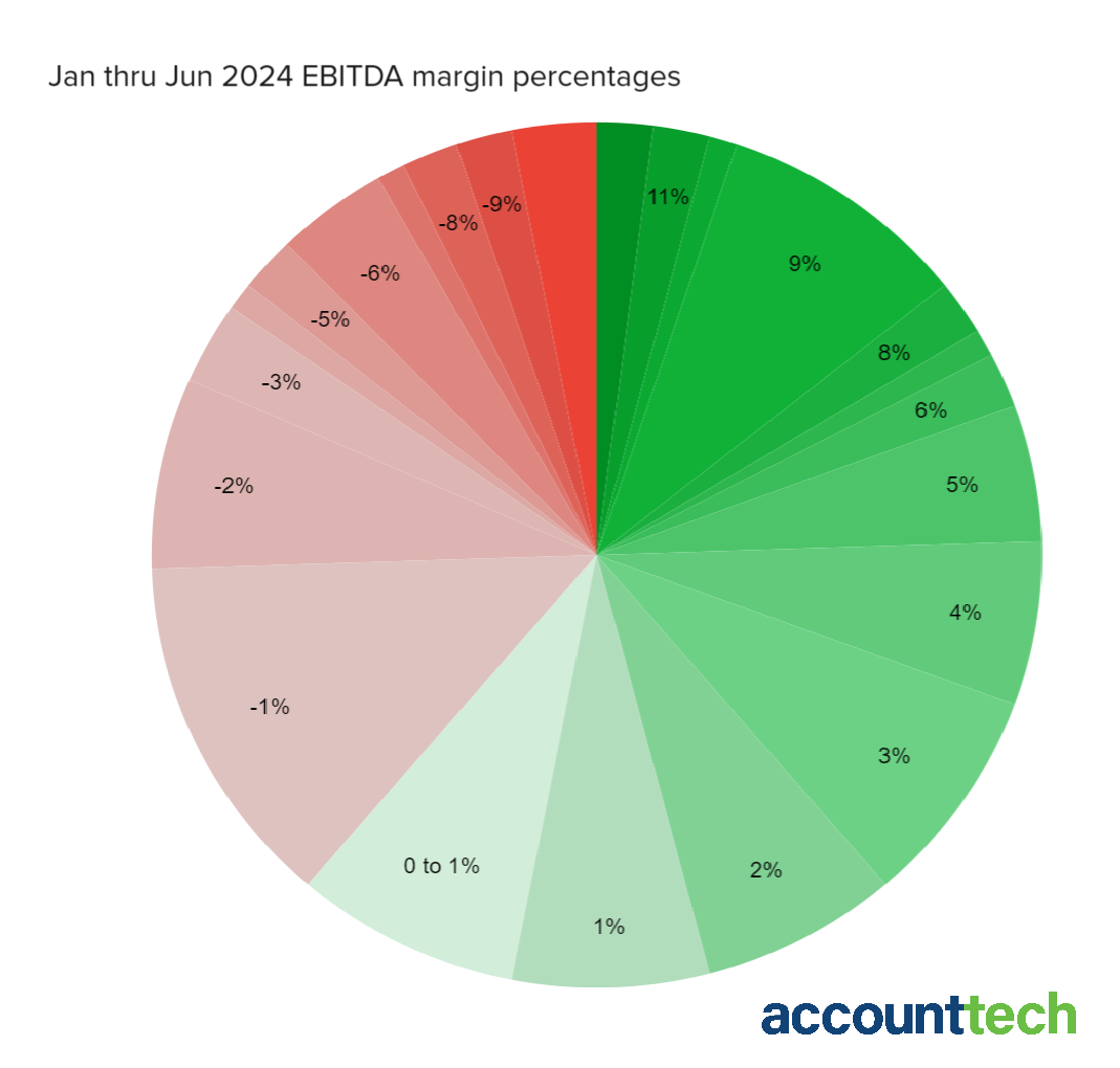 brokerage EBITDA margins Jan thru June 2024