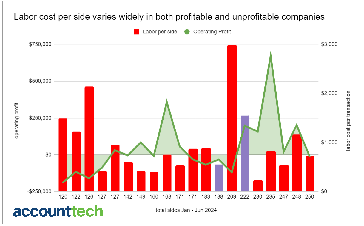 labor costs per transaction vary widely but unrelated to net profit