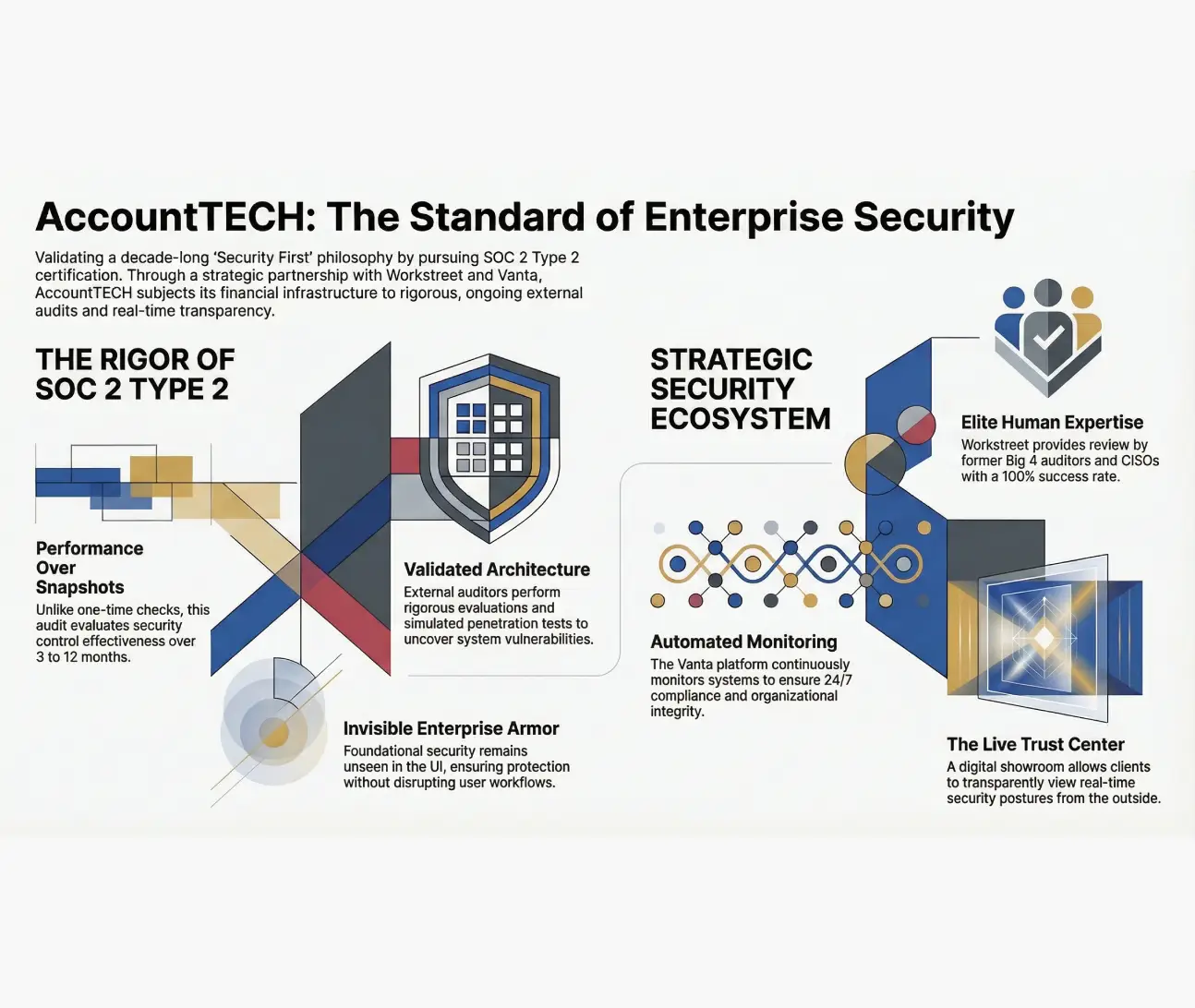 infographic titled accounttech the standard of enterprise security detailing a multi layered security strategy the graphic is divided into two main sections the rigor of soc 2 type 2 highlighting performance over snapshots 3 12 month evaluations validated architecture through external audits and penetration tests and invisible enterprise armor for seamless user protection and strategic security ecosystem featuring automated monitoring via the vanta platform elite human expertise from former big 4 auditors workstreet and a live trust center for real time transparency