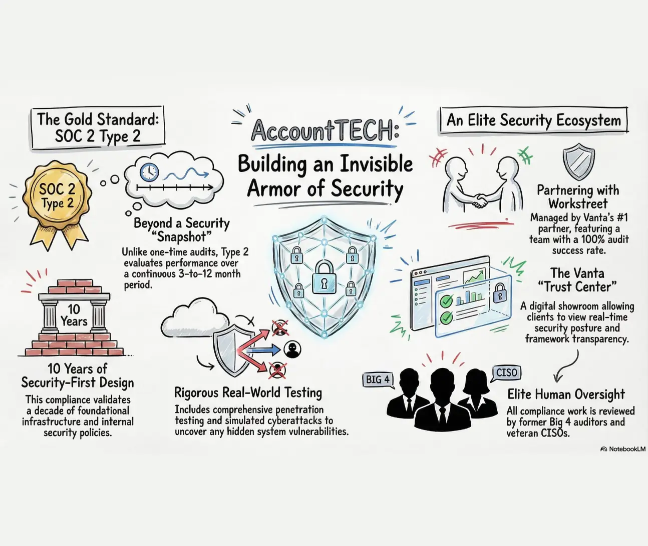 accounttech building an invisible armor of security subtitle reads an elite security ecosystem six illustrated sections describe accounttechs security approach 1 soc 2 type 2 certification described as the gold standard evaluating performance over a continuous 3 to 12 month period rather than a one time audit snapshot 2 10 years of security first design a decade of foundational infrastructure and internal security policies 3 rigorous real world testing comprehensive penetration testing and simulated cyberattacks to uncover hidden system vulnerabilities 4 partnering with workstreet managed by vantas 1 partner with a team boasting a 100 percent audit success rate 5 the vanta trust center a digital showroom allowing clients to view real time security posture and framework transparency 6 elite human oversight all compliance work reviewed by former big 4 auditors and veteran cisos central illustration shows a glowing digital security shield with interconnected padlocks