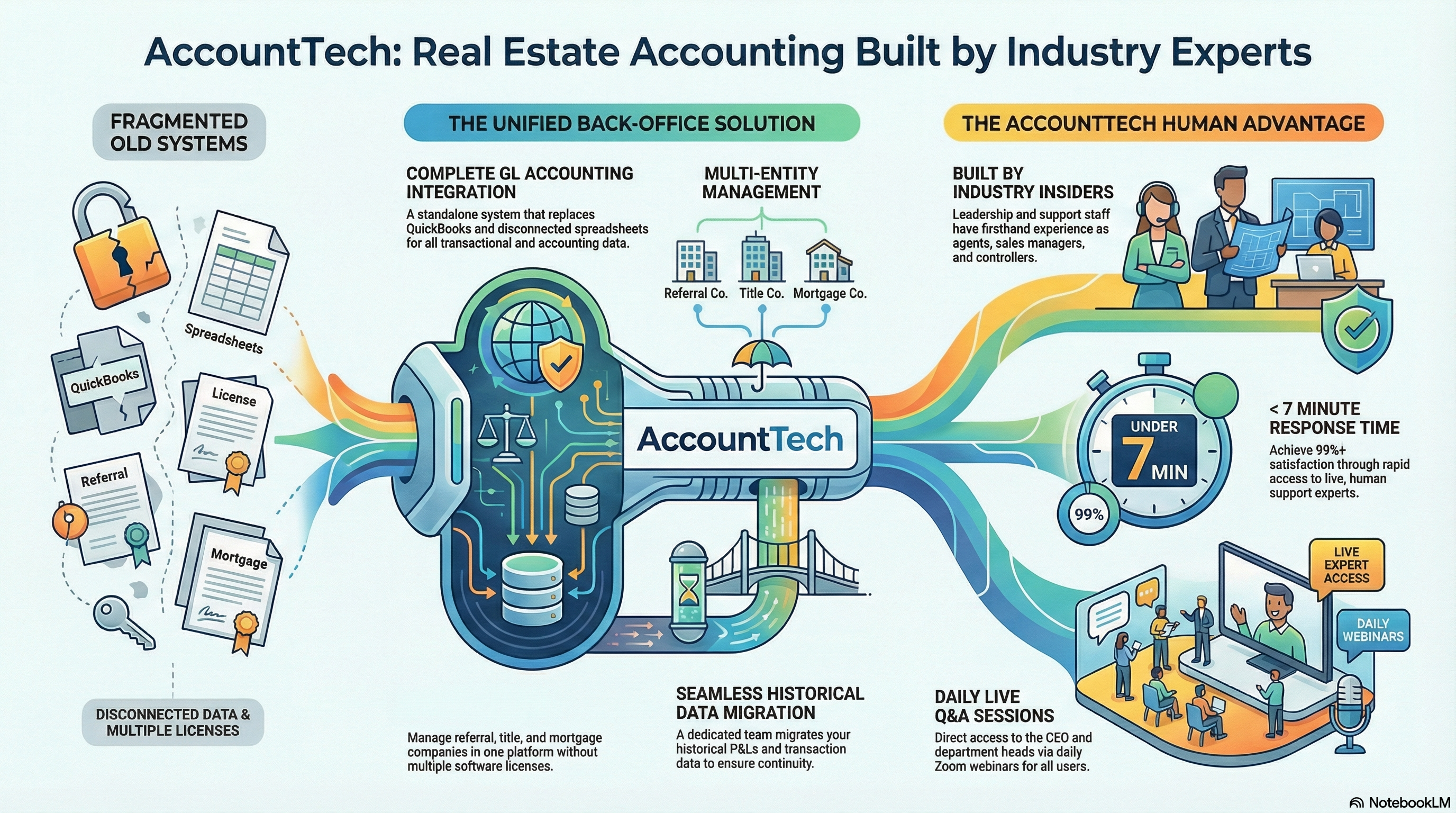 the accounttech infographic illustrates a transition from fragmented legacy systems—like quickbooks and disconnected spreadsheets—to a unified, all-in-one back-office solution specifically designed for real estate. the platform centralizes multi-entity management and historical data migration into a single hub, ultimately delivering a 