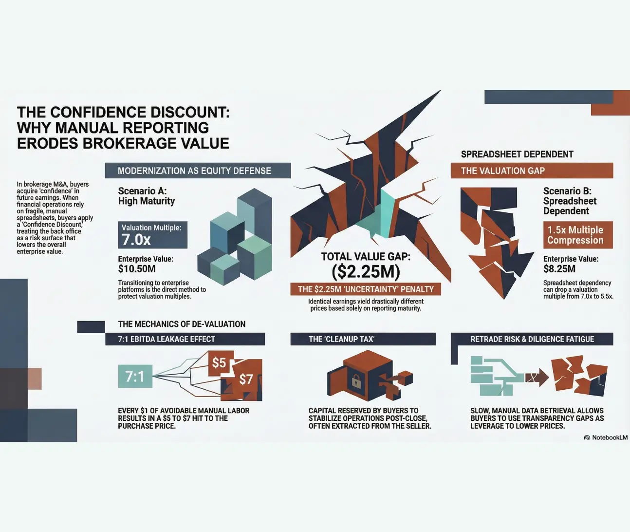 an infographic titled the confidence discount why manual reporting erodes brokerage value showing how spreadsheet dependency creates a 2.25m dollar valuation gap scenario a shows high maturity with a 7.0x multiple and 10.50m dollar value while scenario b shows spreadsheet dependency dropping the multiple by 1.5x to an 8.25m dollar value lower sections explain the mechanics of de valuation noting a 7 to 1 ebitda leakage effect where every 1 dollar of manual labor hits the purchase price by 5 to 7 dollars it also highlights a cleanup tax for post close stabilization and retrade risk where slow data retrieval allows buyers to lower prices due to transparency gaps